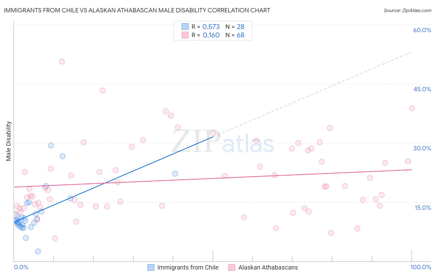 Immigrants from Chile vs Alaskan Athabascan Male Disability