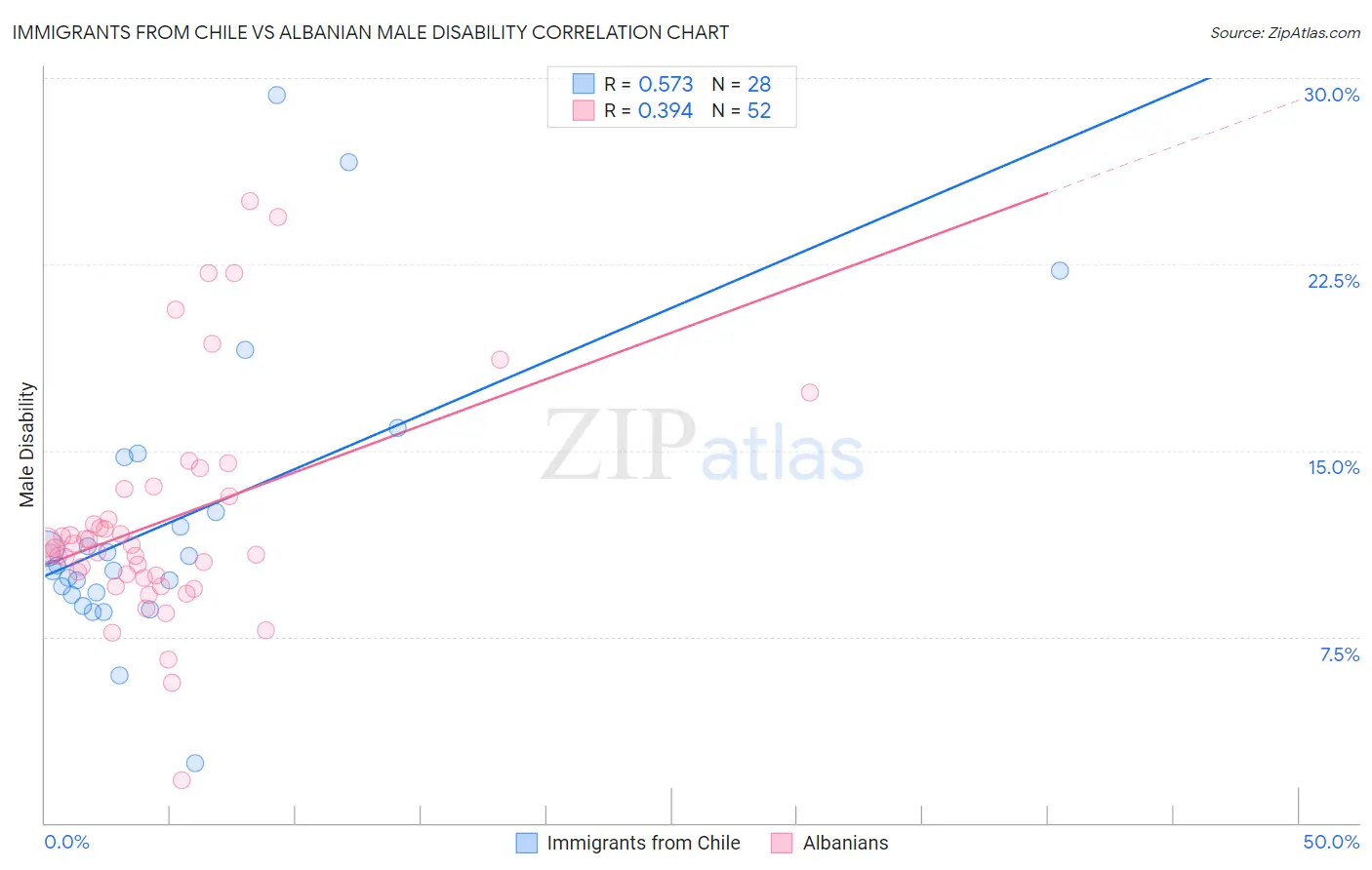 Immigrants from Chile vs Albanian Male Disability