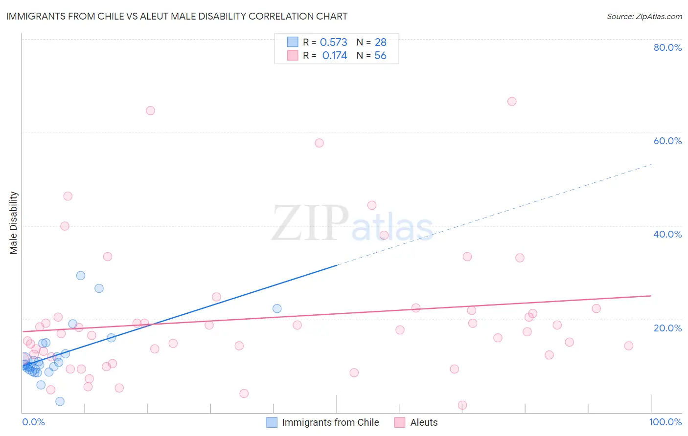 Immigrants from Chile vs Aleut Male Disability