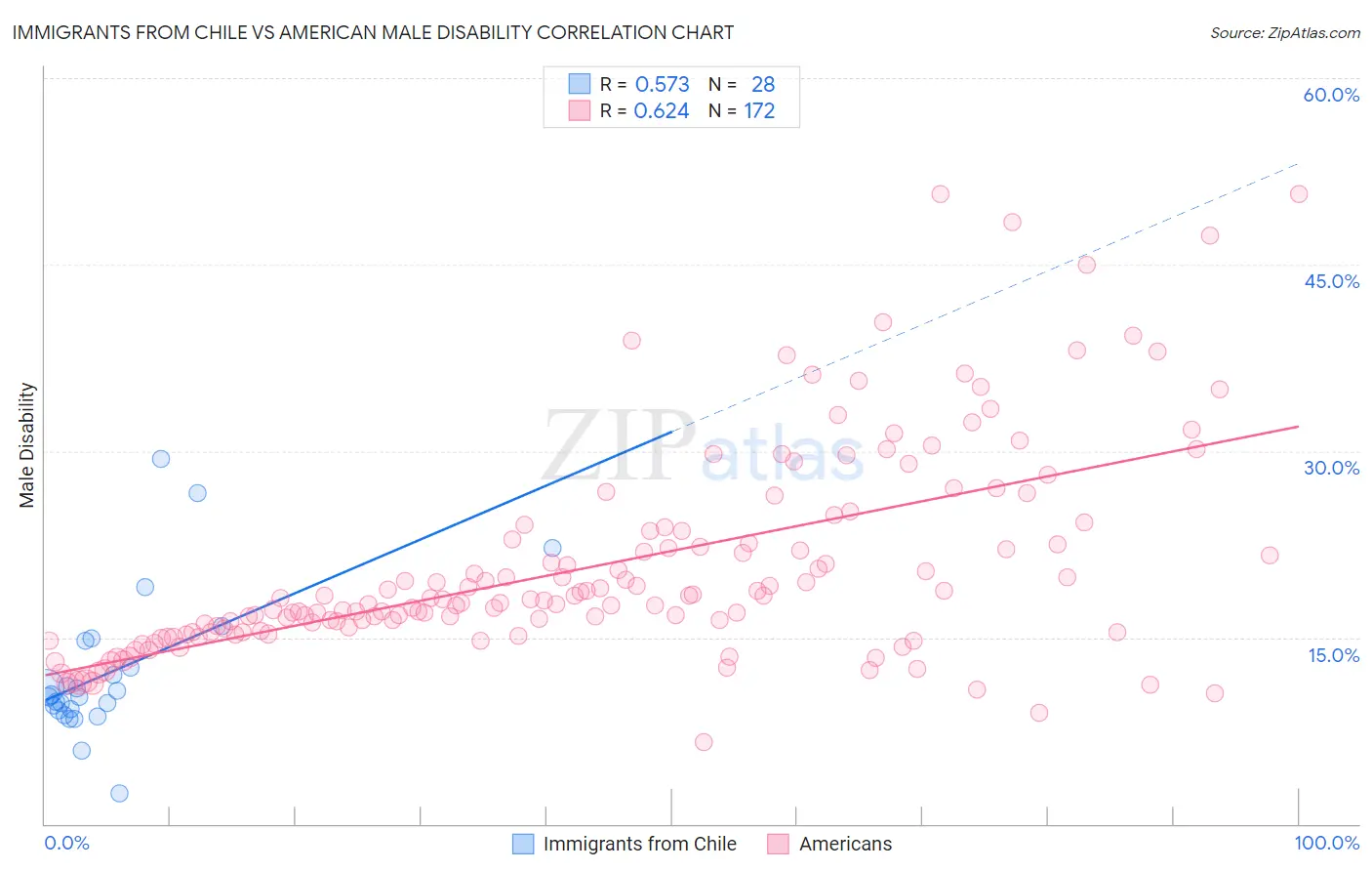 Immigrants from Chile vs American Male Disability