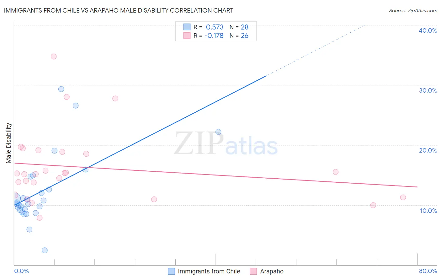 Immigrants from Chile vs Arapaho Male Disability