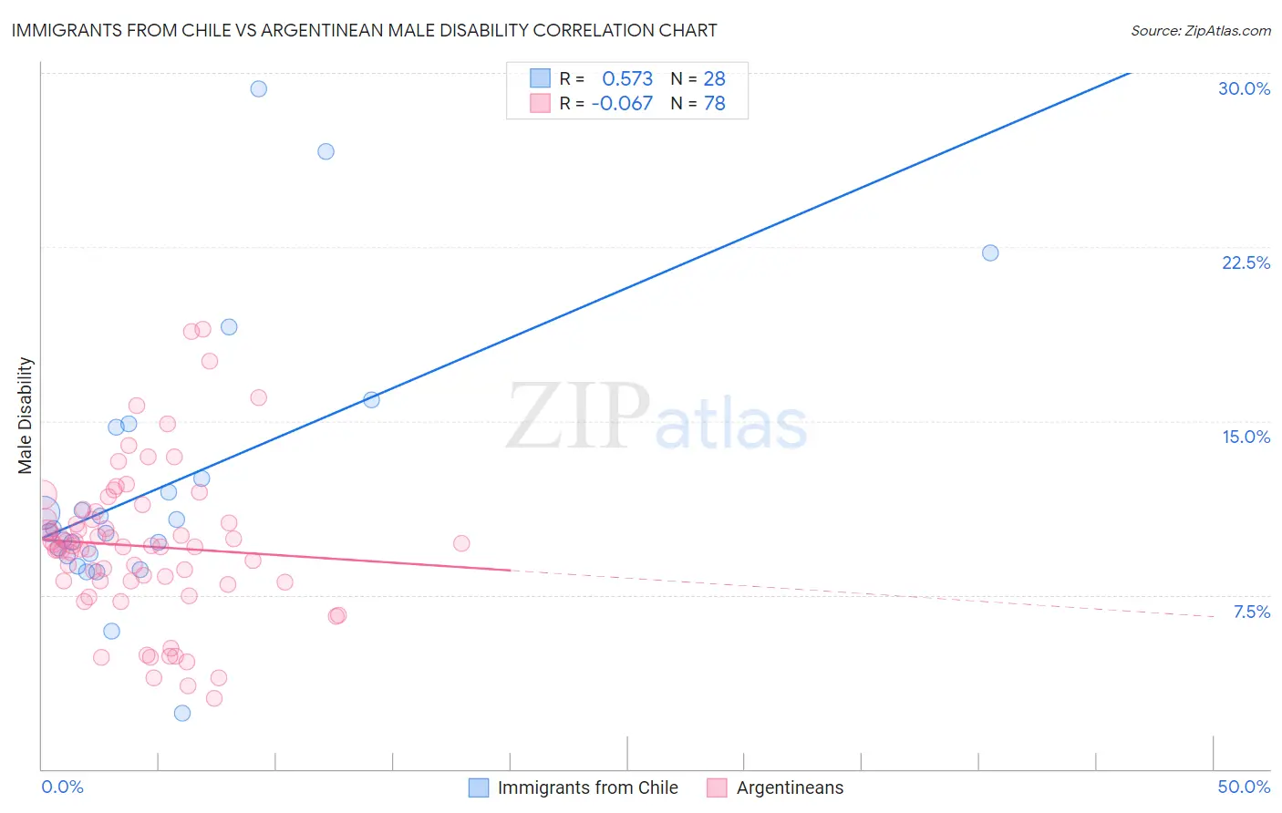 Immigrants from Chile vs Argentinean Male Disability