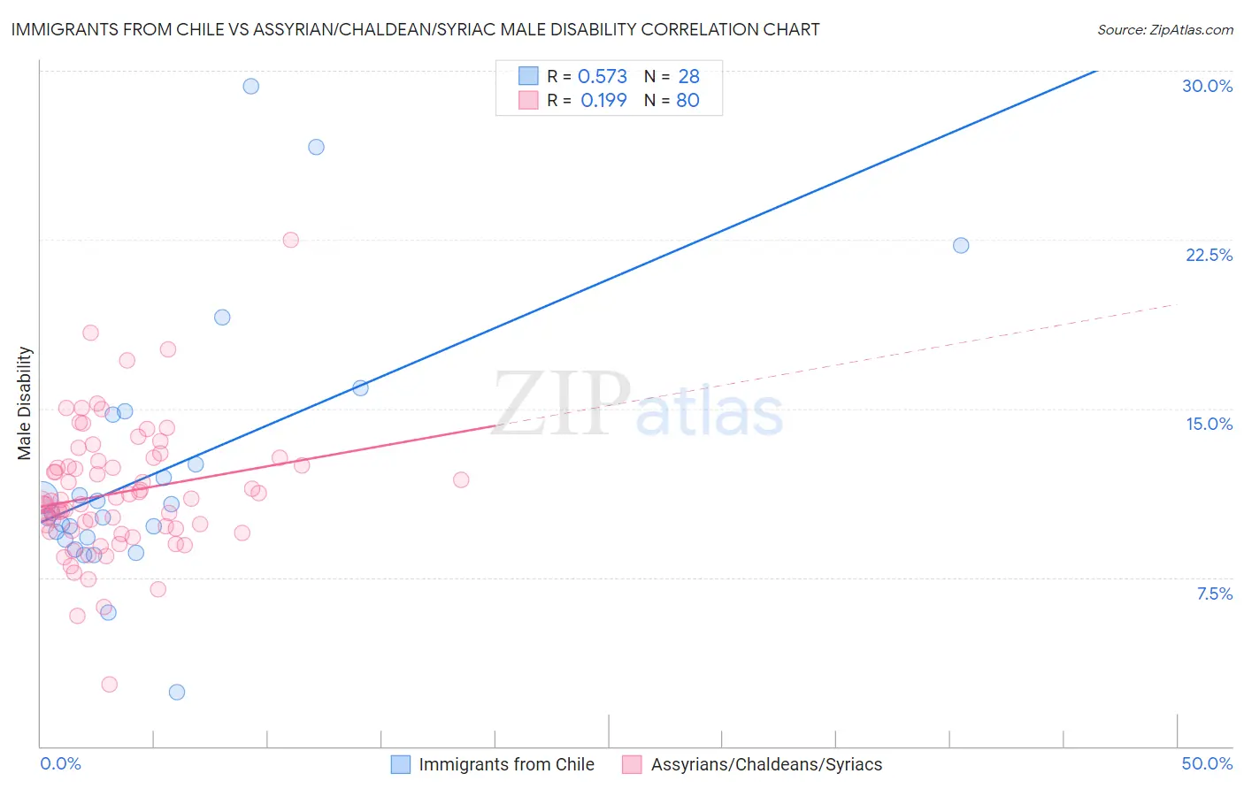Immigrants from Chile vs Assyrian/Chaldean/Syriac Male Disability