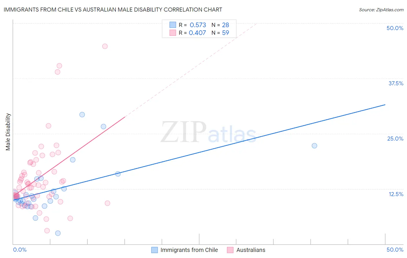 Immigrants from Chile vs Australian Male Disability