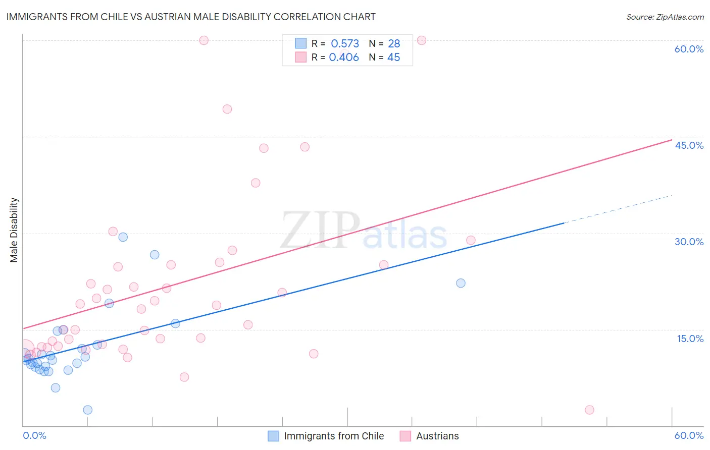 Immigrants from Chile vs Austrian Male Disability