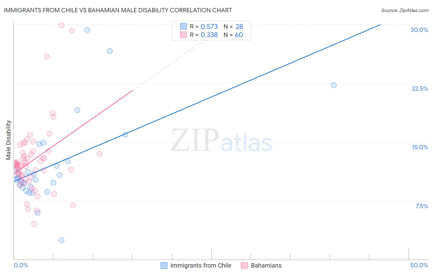 Immigrants from Chile vs Bahamian Male Disability