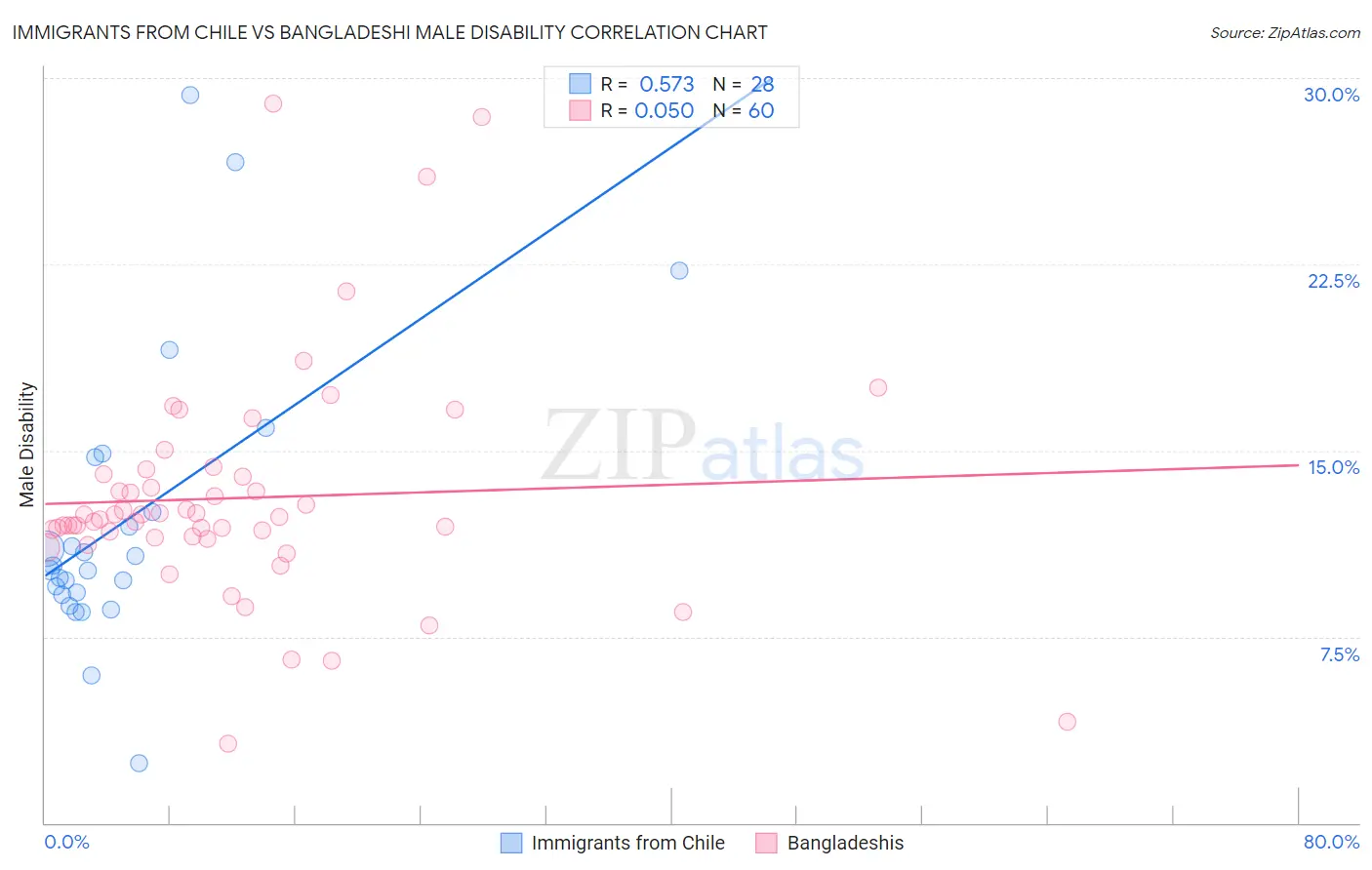 Immigrants from Chile vs Bangladeshi Male Disability