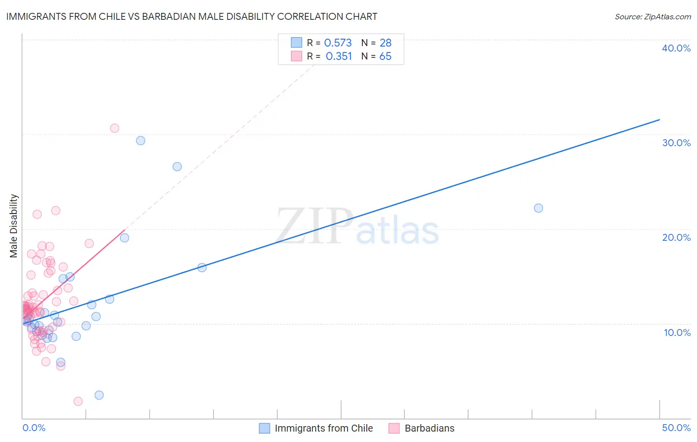 Immigrants from Chile vs Barbadian Male Disability