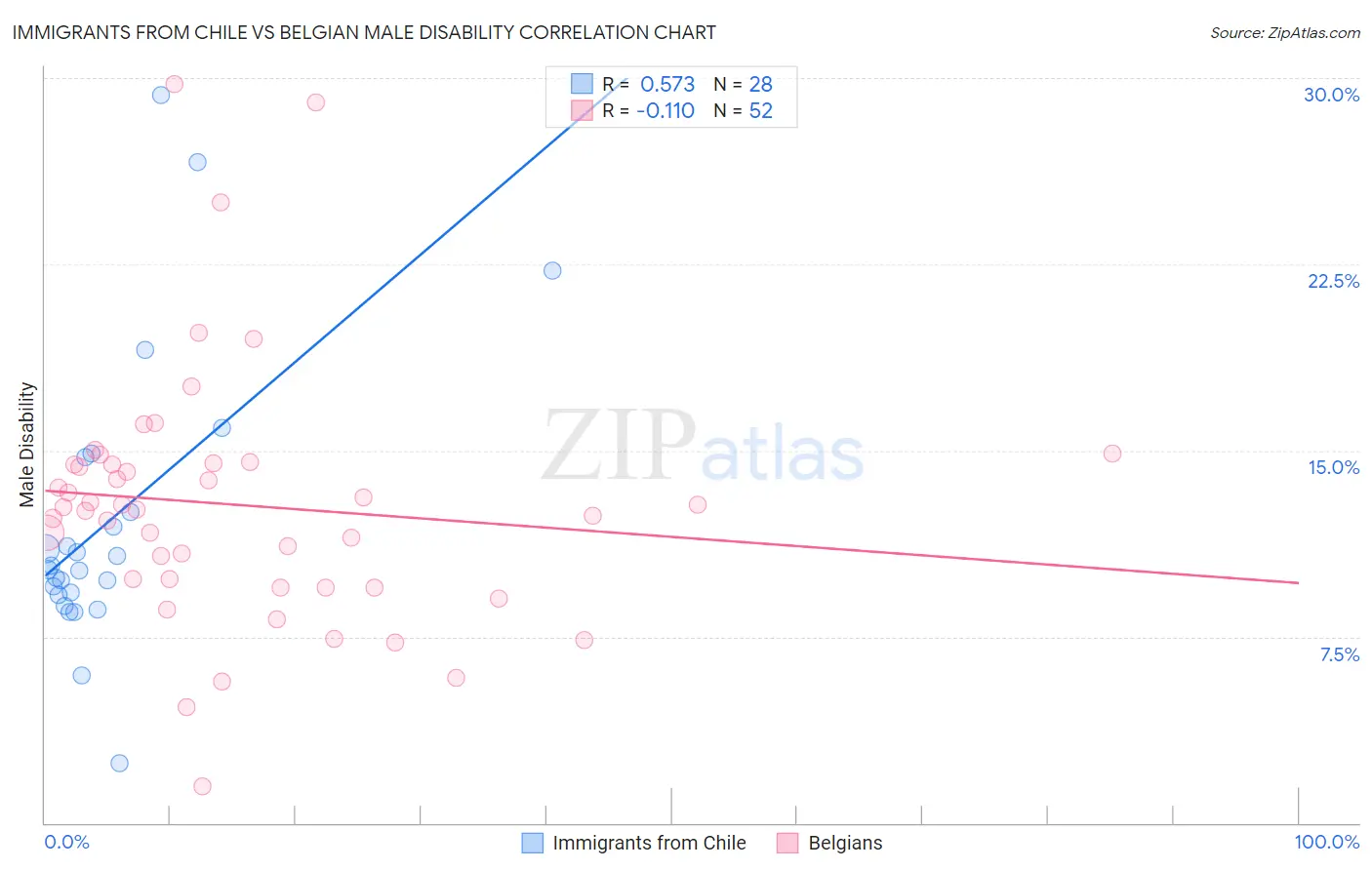 Immigrants from Chile vs Belgian Male Disability