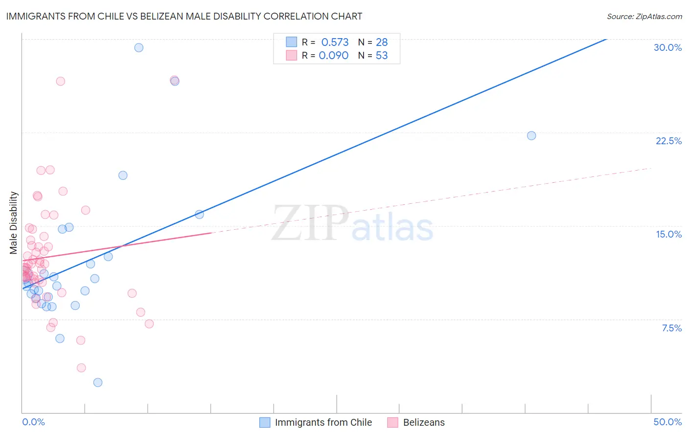 Immigrants from Chile vs Belizean Male Disability