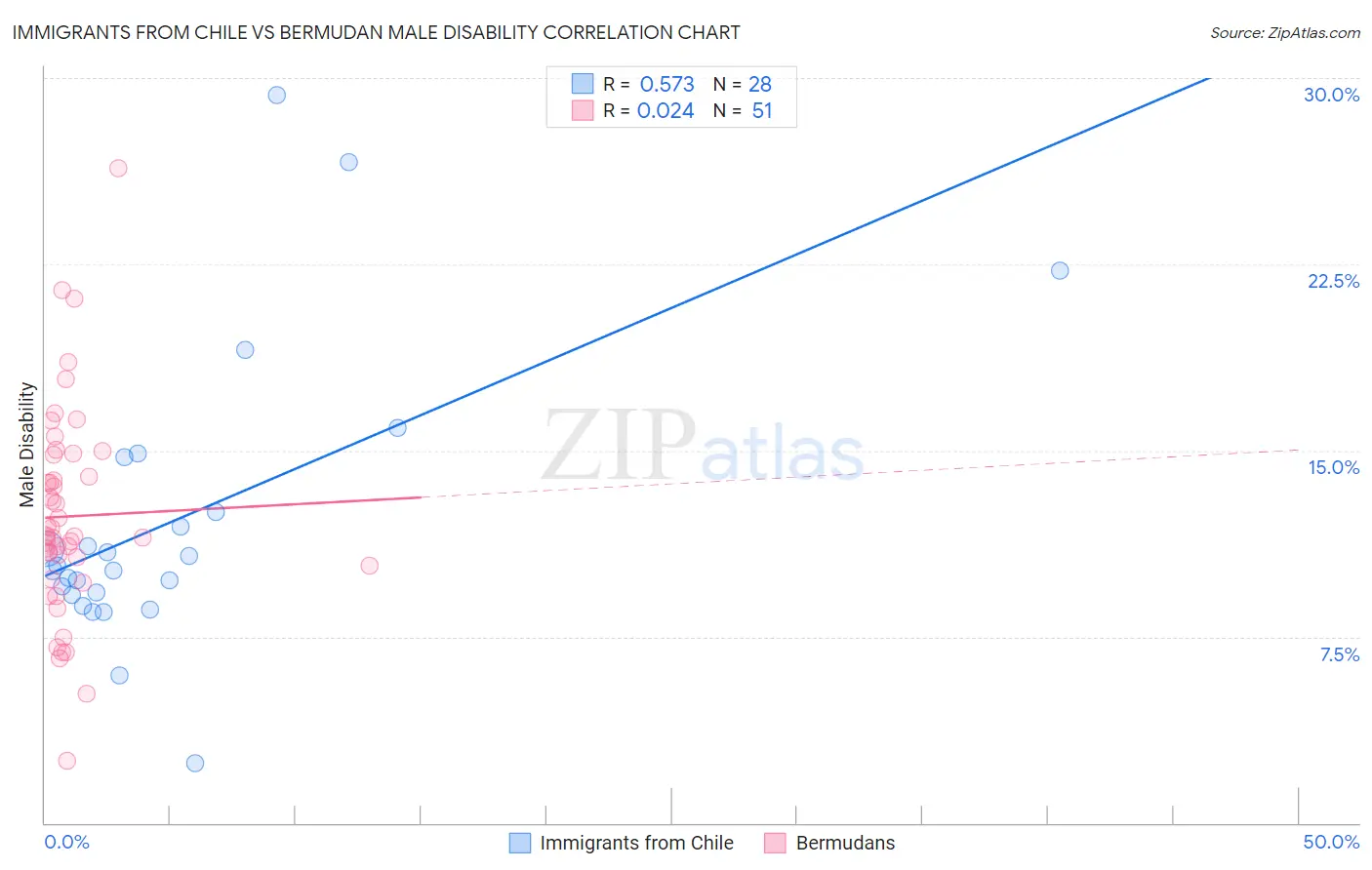 Immigrants from Chile vs Bermudan Male Disability