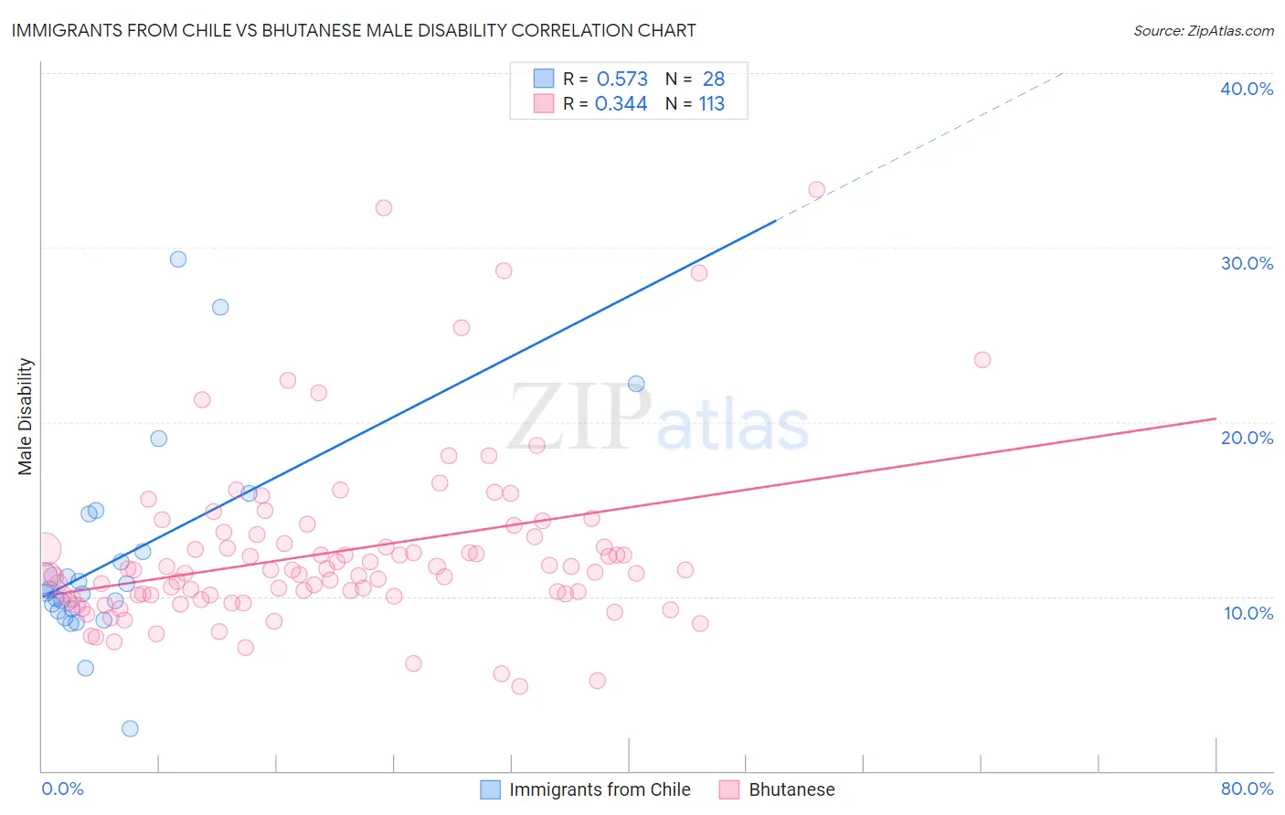 Immigrants from Chile vs Bhutanese Male Disability