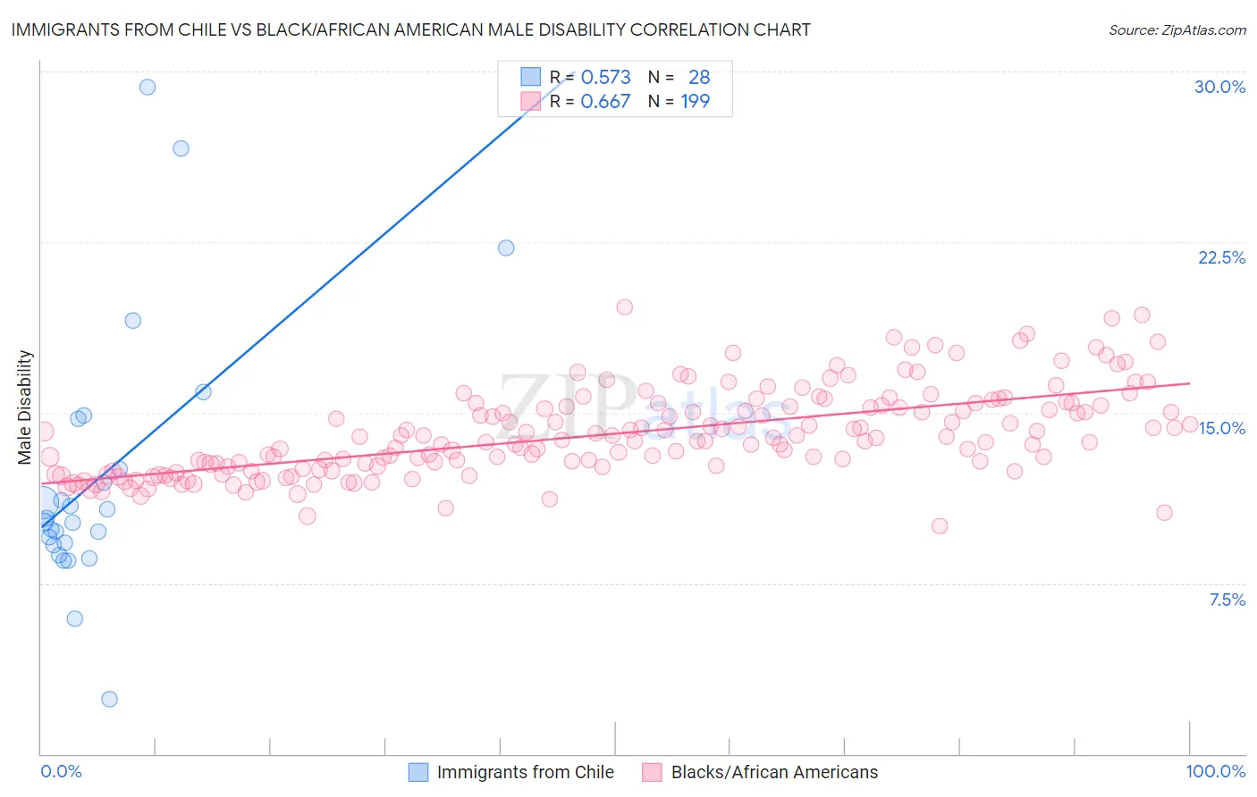 Immigrants from Chile vs Black/African American Male Disability
