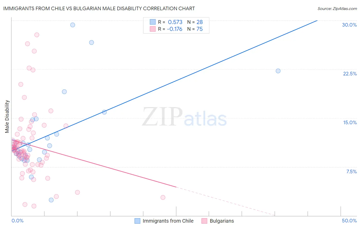 Immigrants from Chile vs Bulgarian Male Disability