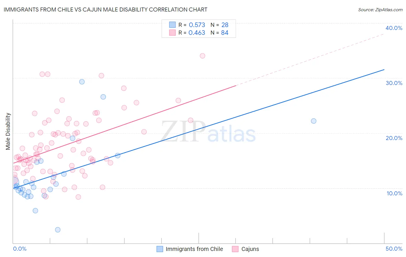 Immigrants from Chile vs Cajun Male Disability