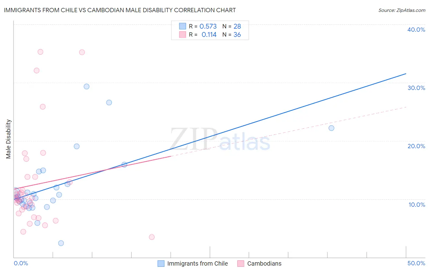 Immigrants from Chile vs Cambodian Male Disability