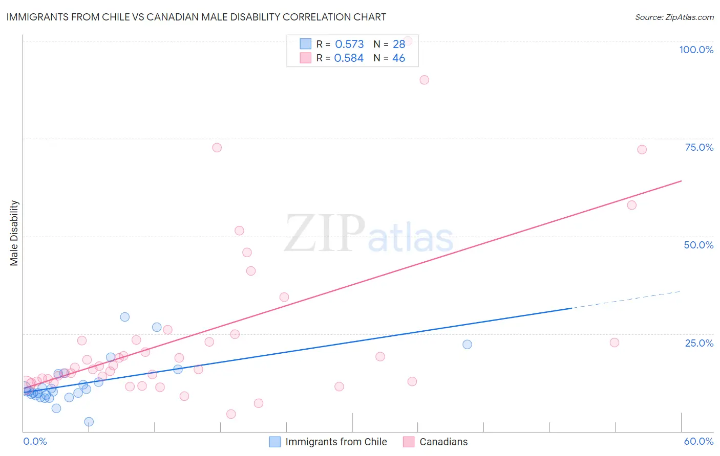 Immigrants from Chile vs Canadian Male Disability
