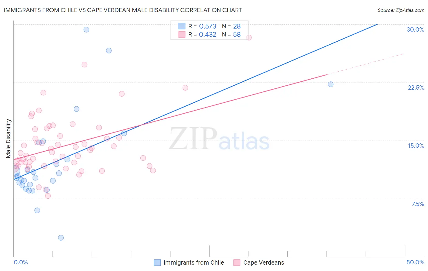 Immigrants from Chile vs Cape Verdean Male Disability