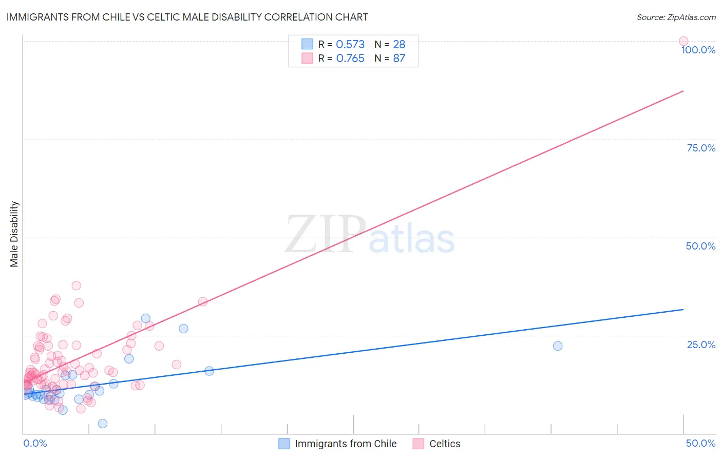 Immigrants from Chile vs Celtic Male Disability