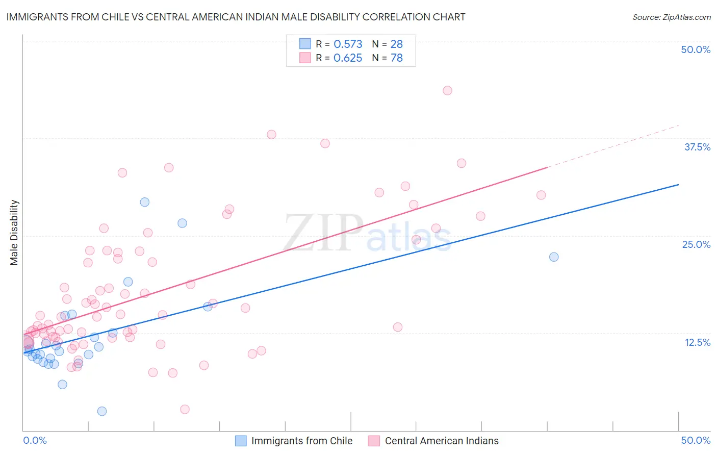 Immigrants from Chile vs Central American Indian Male Disability