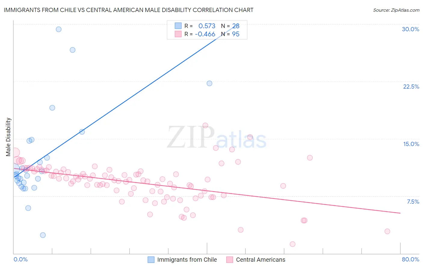 Immigrants from Chile vs Central American Male Disability
