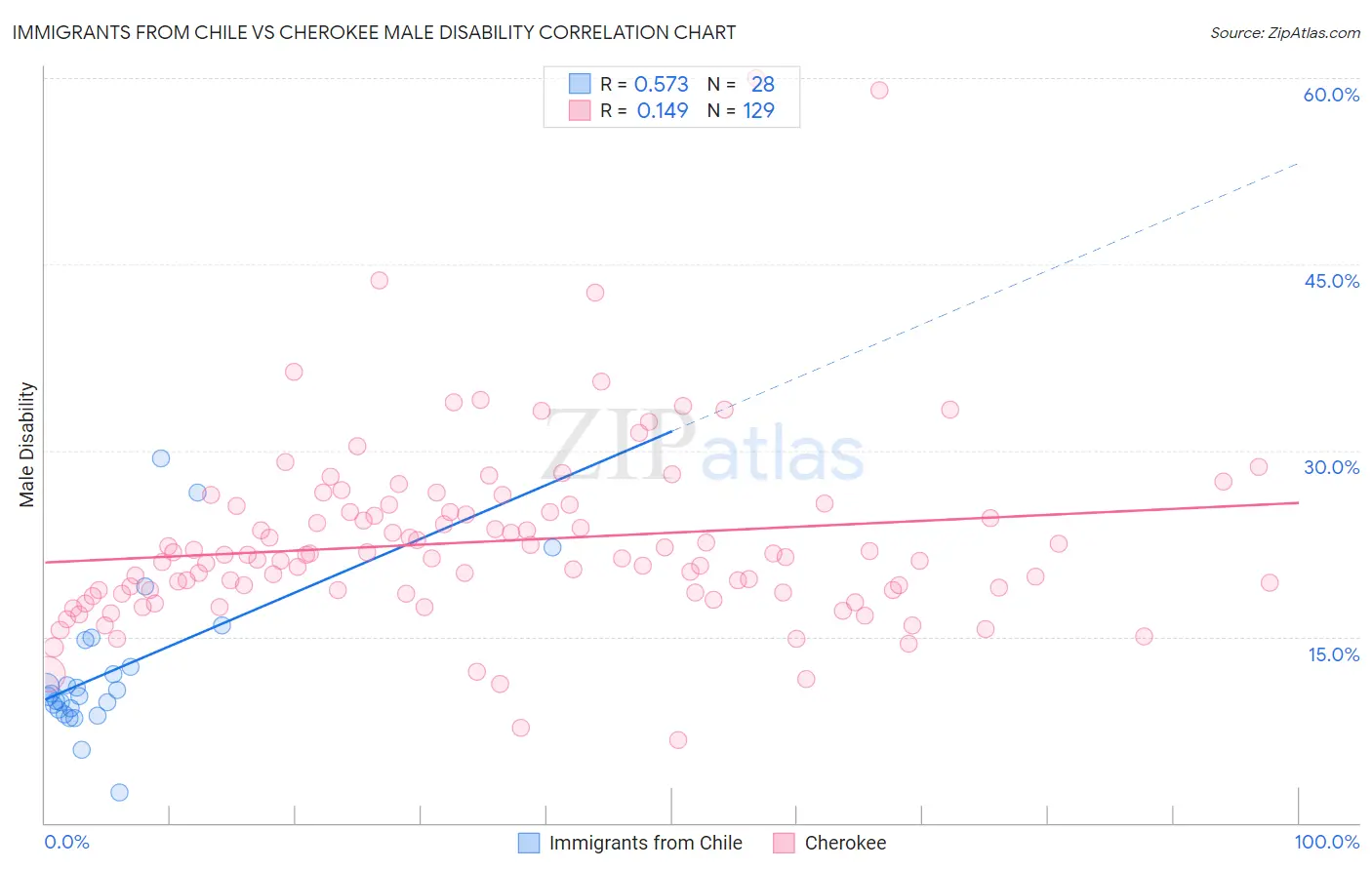 Immigrants from Chile vs Cherokee Male Disability