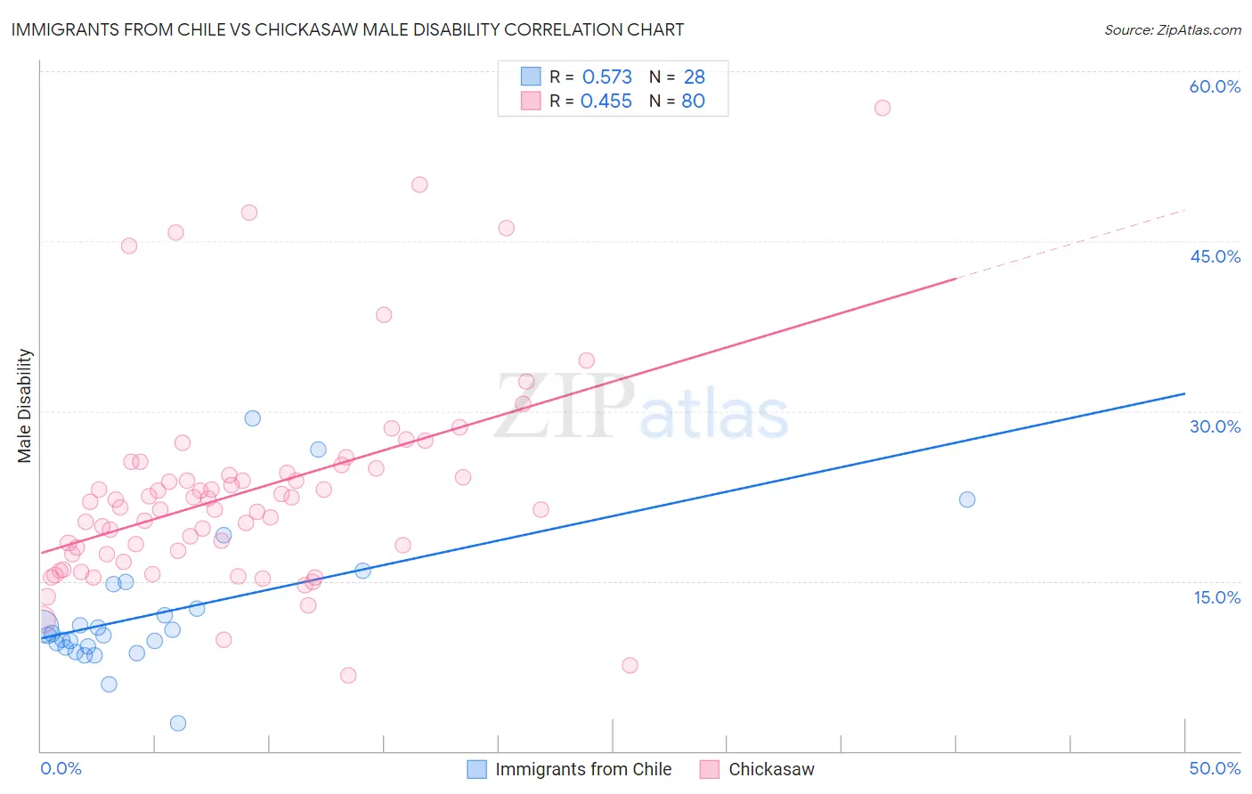 Immigrants from Chile vs Chickasaw Male Disability