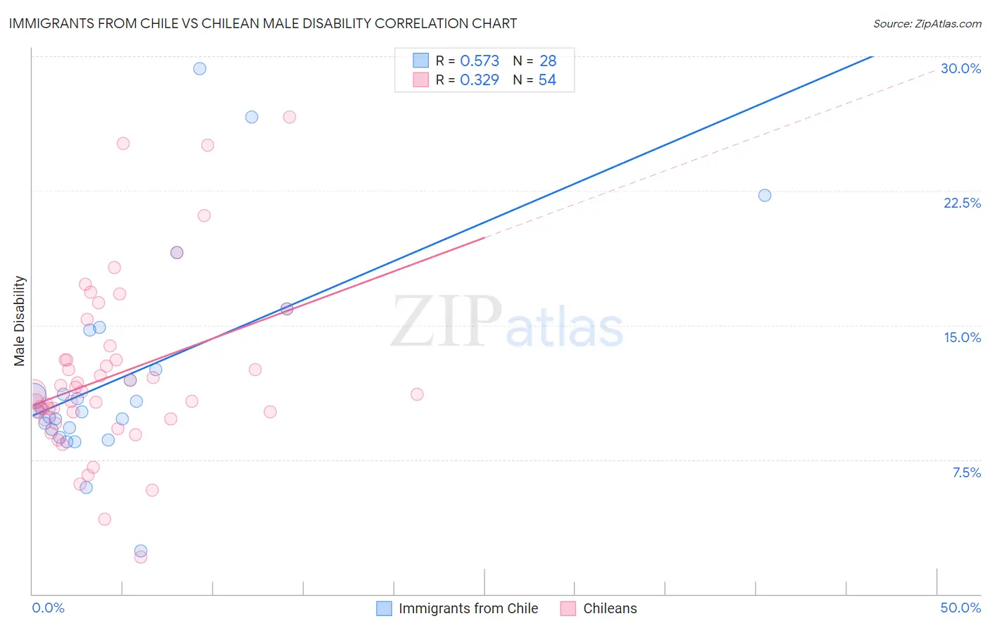 Immigrants from Chile vs Chilean Male Disability