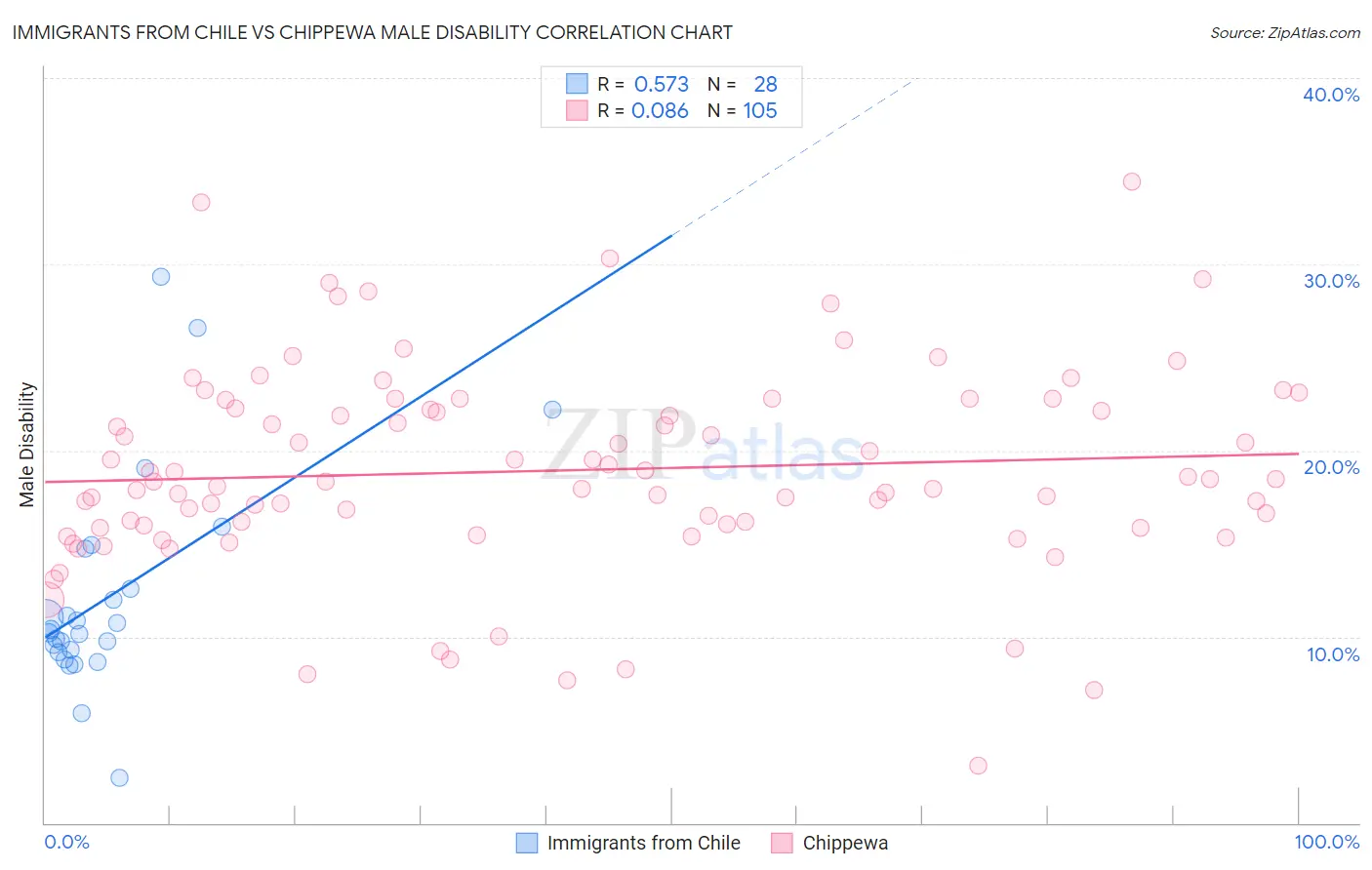 Immigrants from Chile vs Chippewa Male Disability