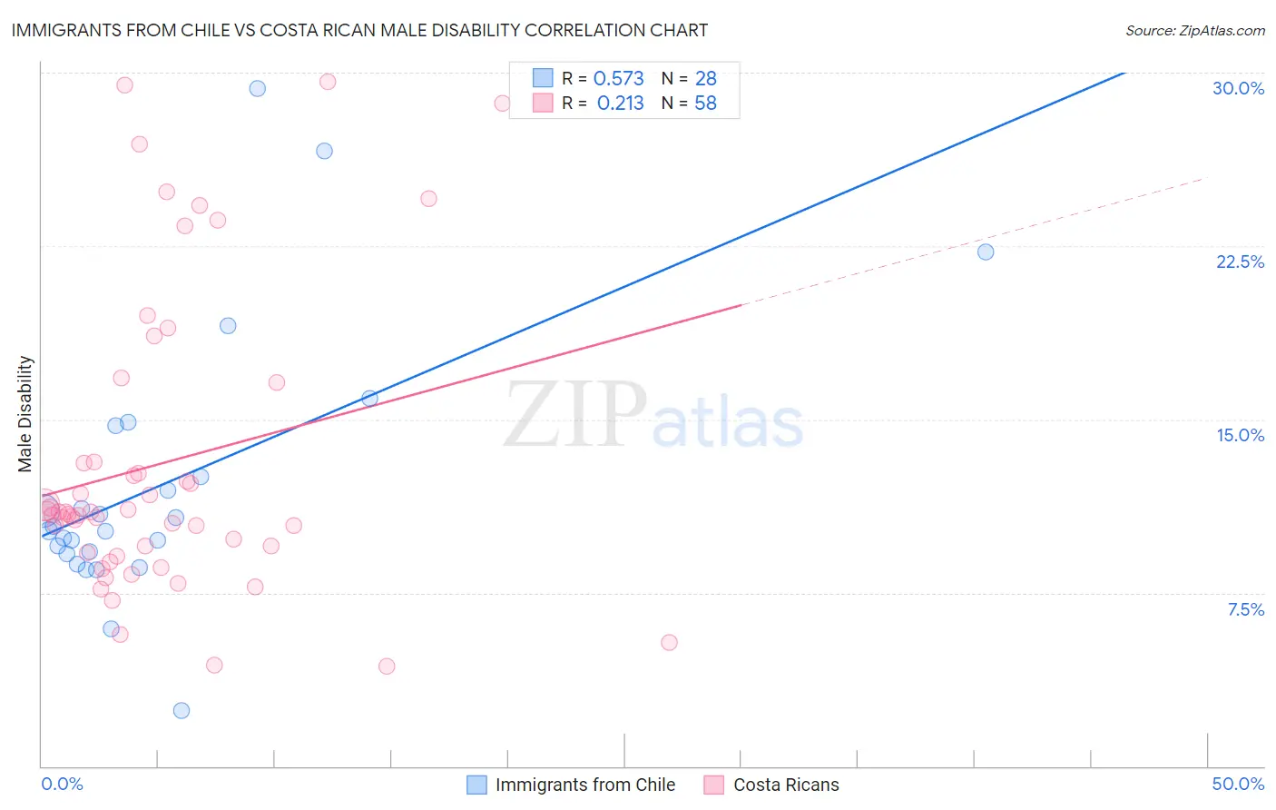 Immigrants from Chile vs Costa Rican Male Disability