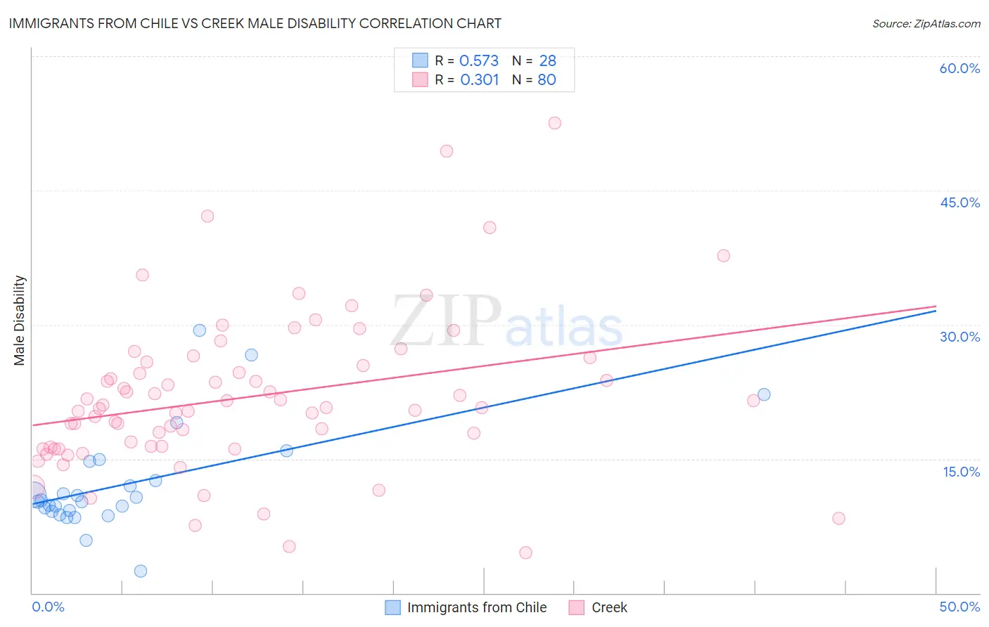 Immigrants from Chile vs Creek Male Disability