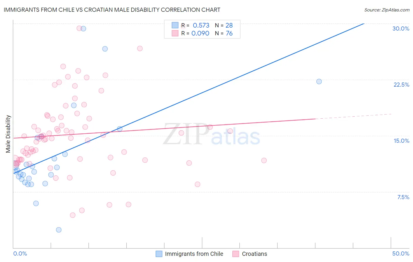 Immigrants from Chile vs Croatian Male Disability