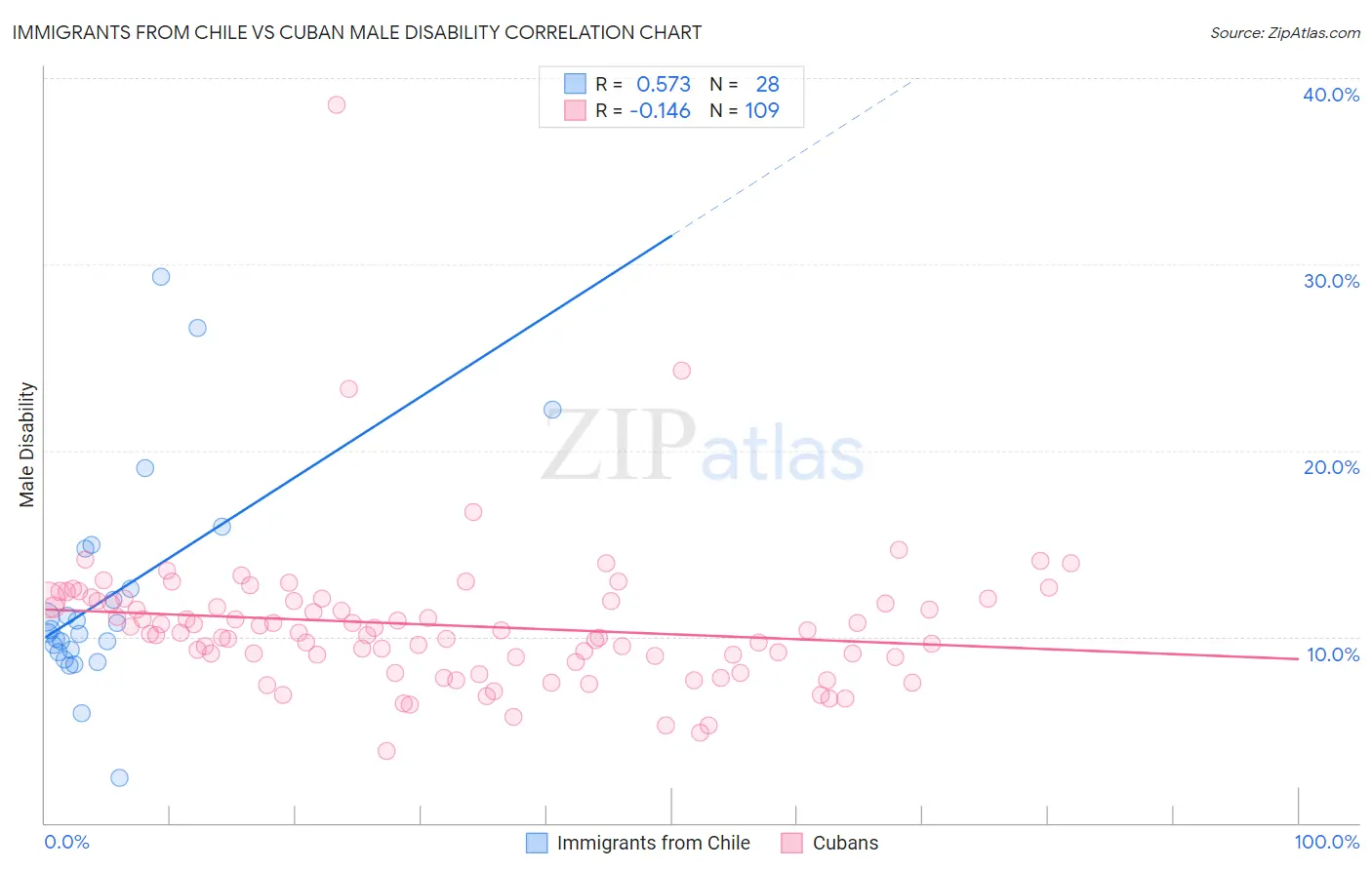 Immigrants from Chile vs Cuban Male Disability