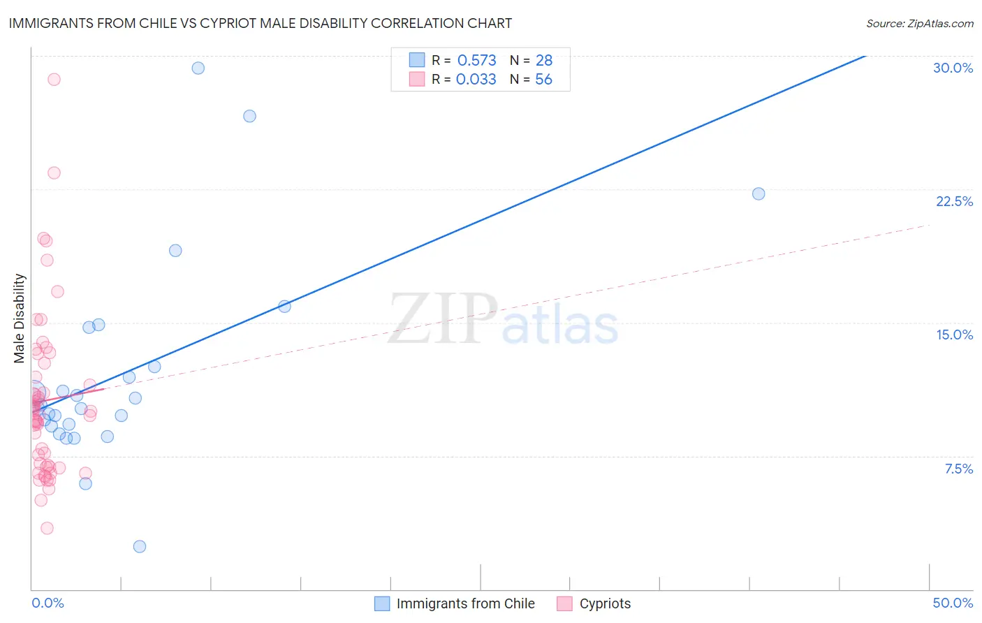 Immigrants from Chile vs Cypriot Male Disability