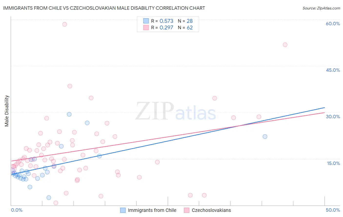 Immigrants from Chile vs Czechoslovakian Male Disability
