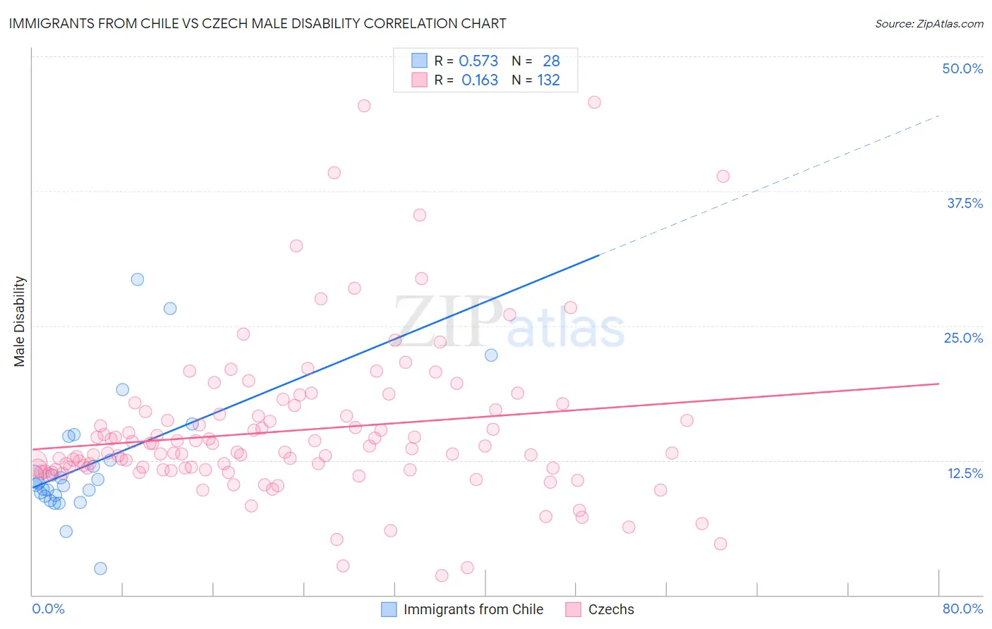Immigrants from Chile vs Czech Male Disability