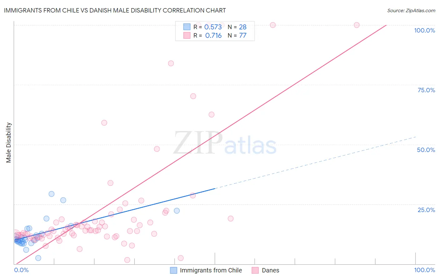 Immigrants from Chile vs Danish Male Disability