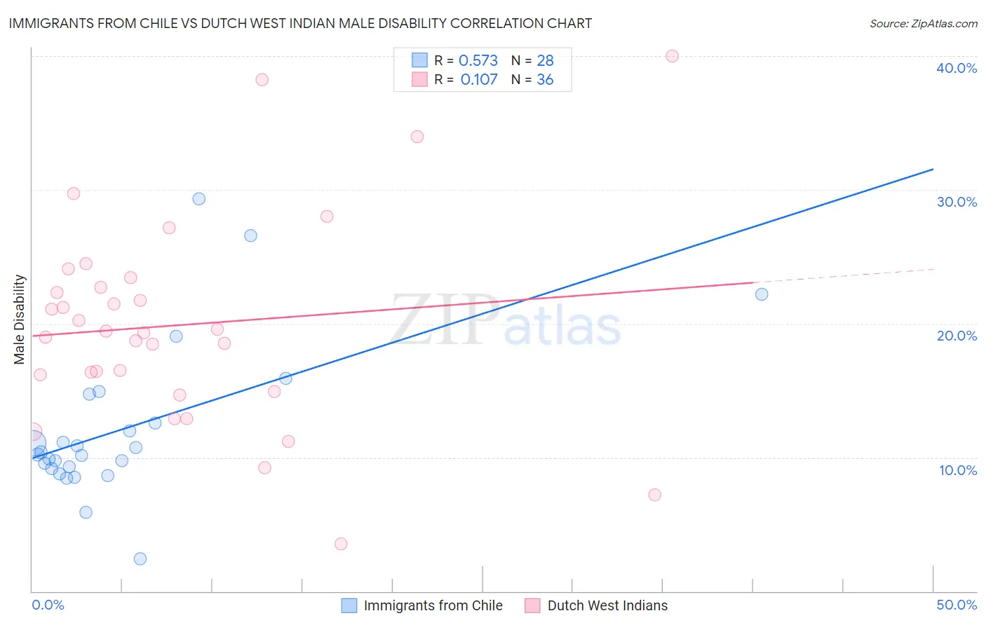 Immigrants from Chile vs Dutch West Indian Male Disability