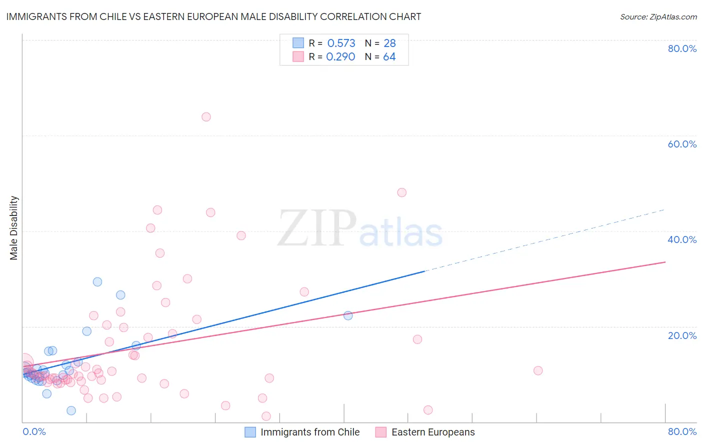 Immigrants from Chile vs Eastern European Male Disability