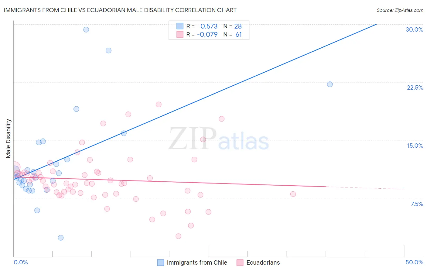 Immigrants from Chile vs Ecuadorian Male Disability