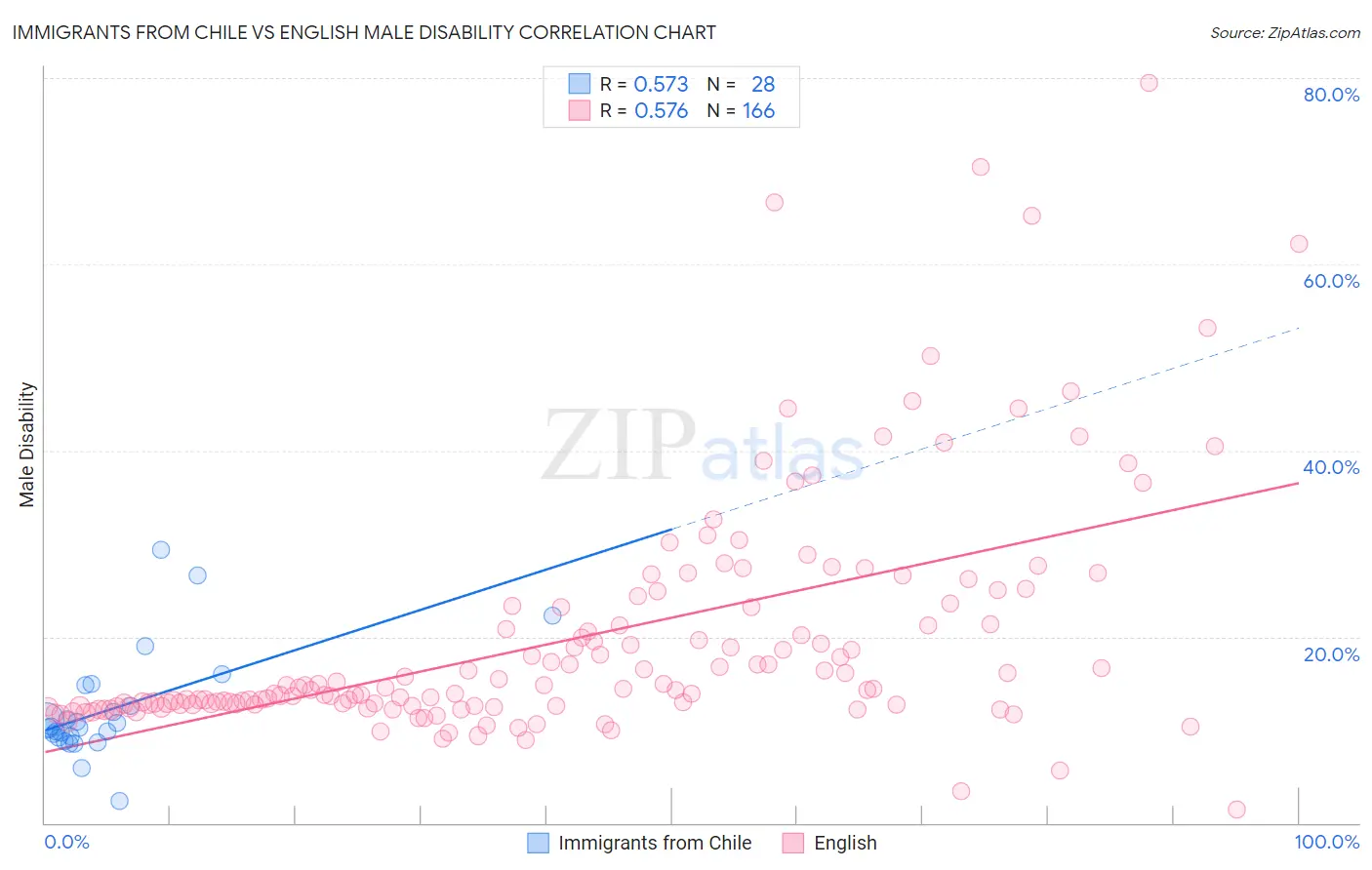 Immigrants from Chile vs English Male Disability