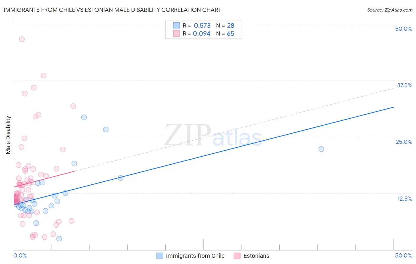Immigrants from Chile vs Estonian Male Disability