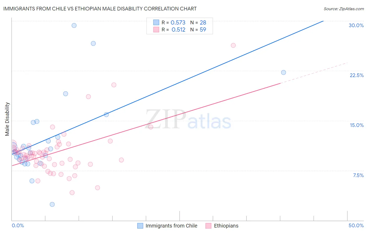 Immigrants from Chile vs Ethiopian Male Disability