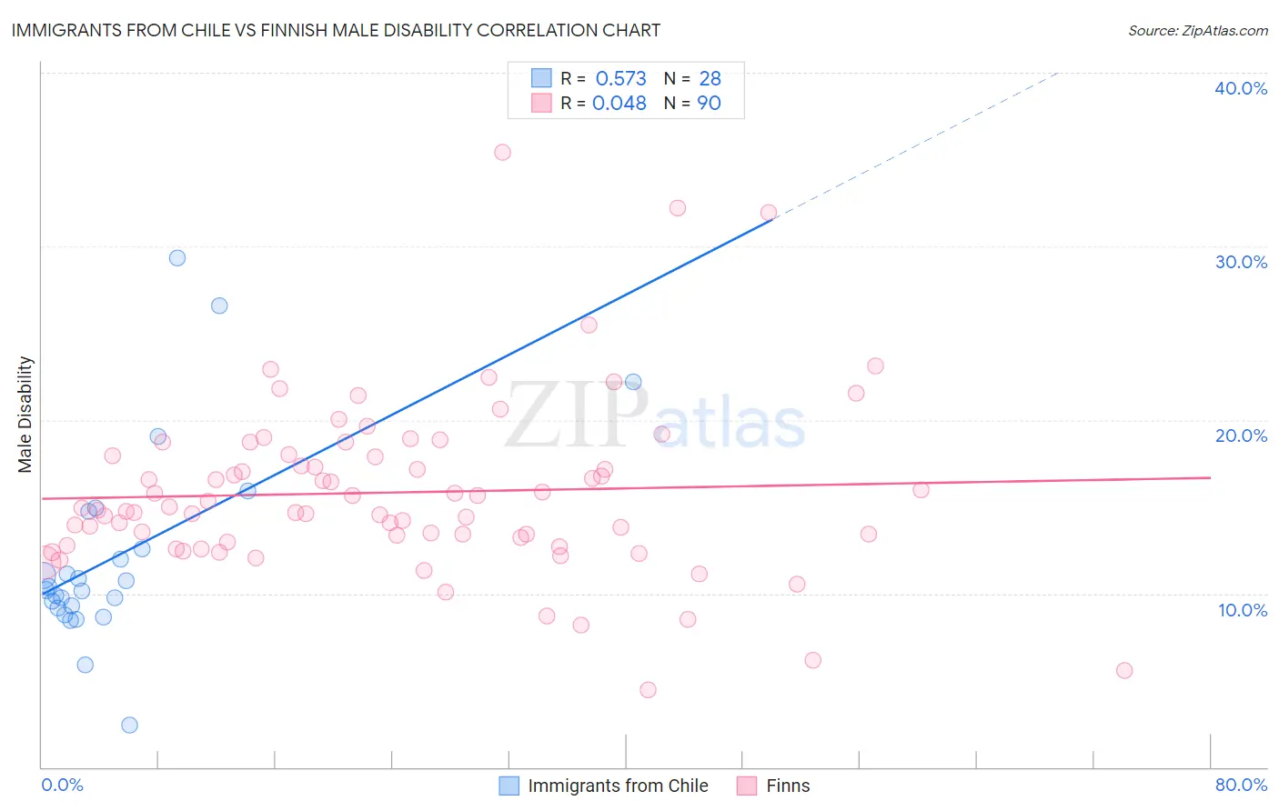 Immigrants from Chile vs Finnish Male Disability