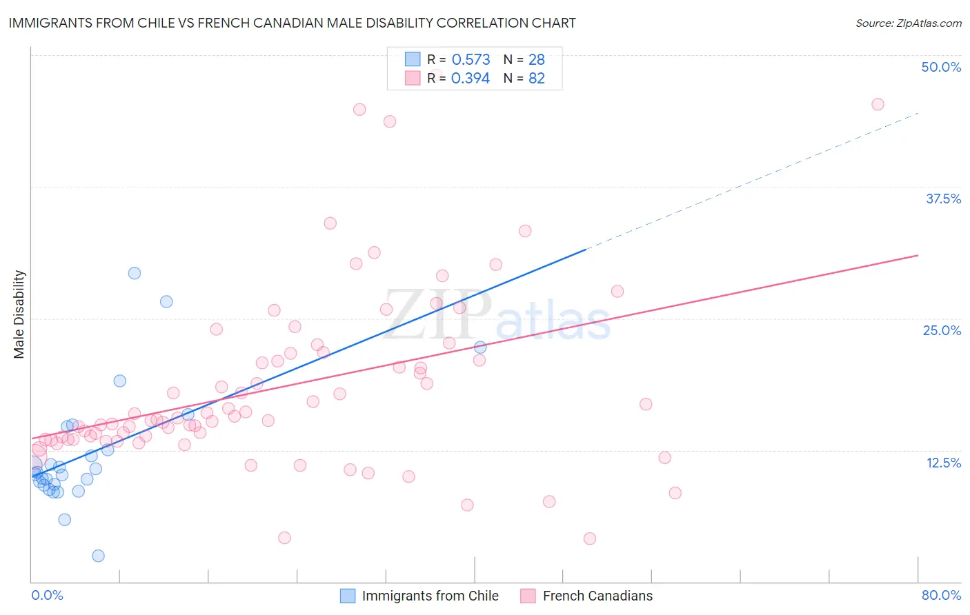 Immigrants from Chile vs French Canadian Male Disability