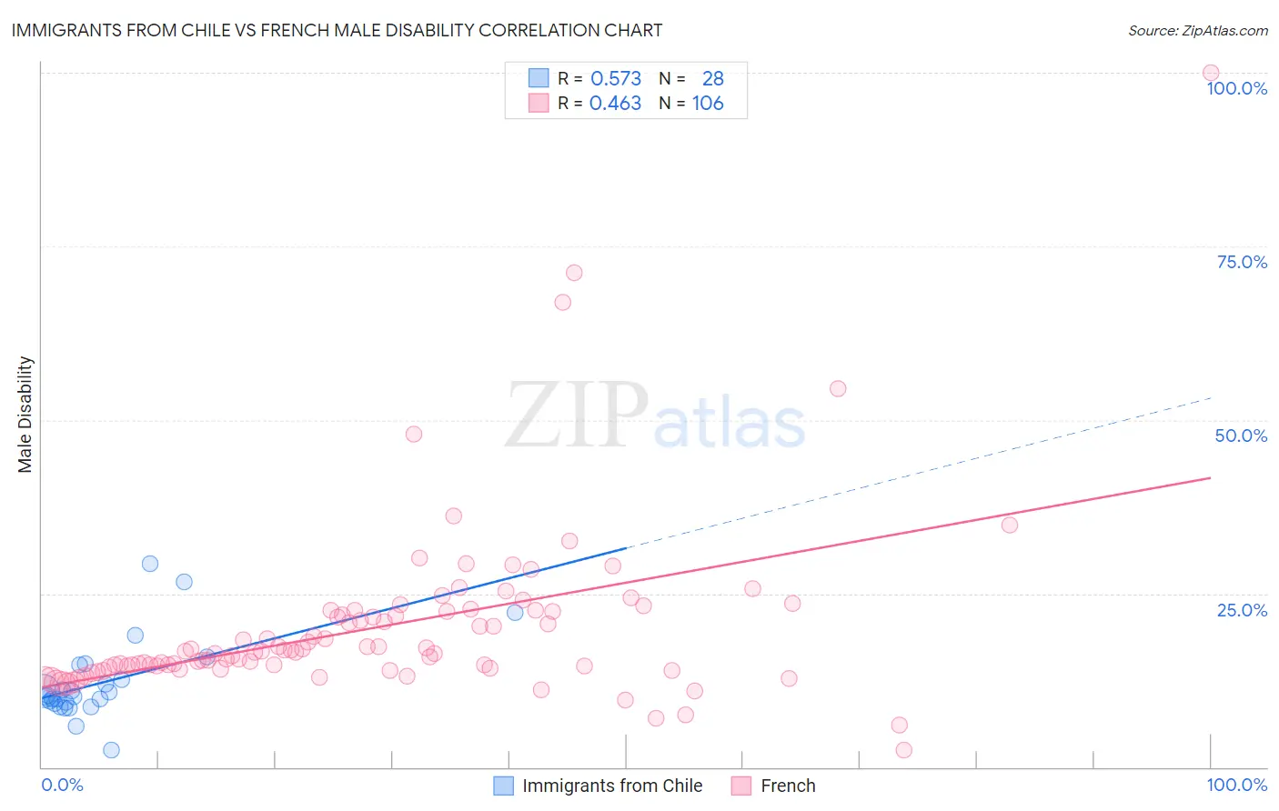 Immigrants from Chile vs French Male Disability