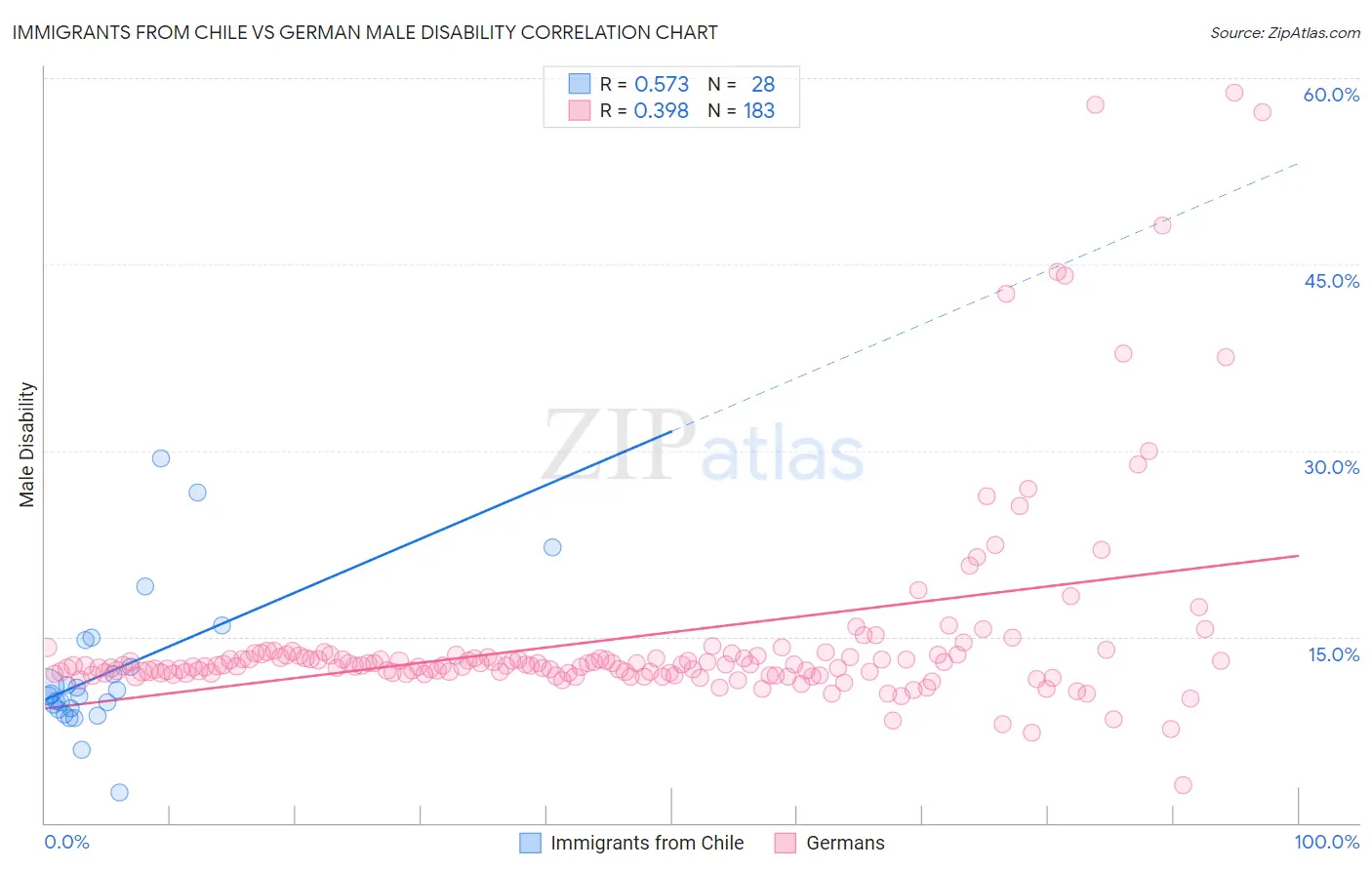 Immigrants from Chile vs German Male Disability