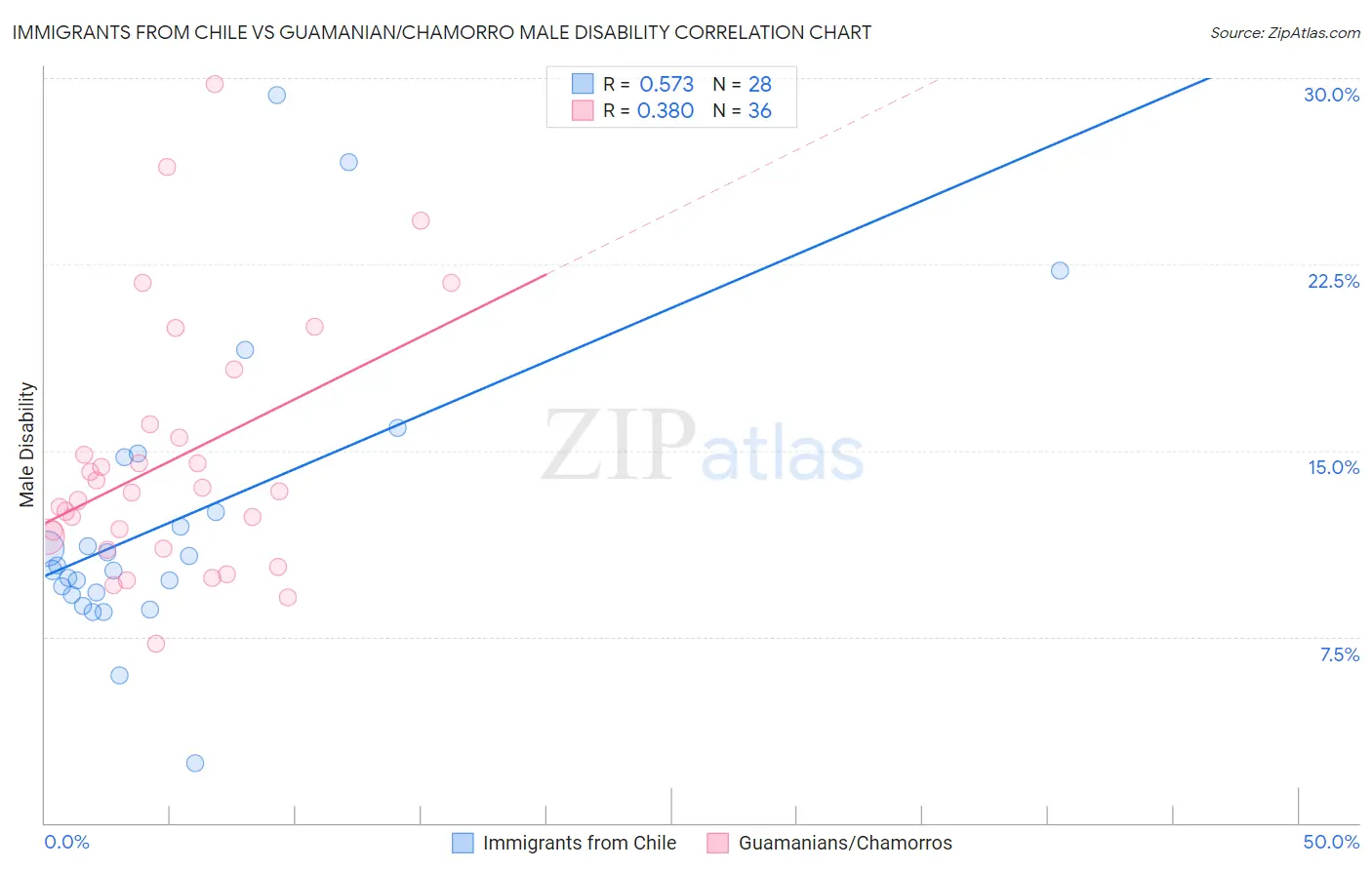 Immigrants from Chile vs Guamanian/Chamorro Male Disability