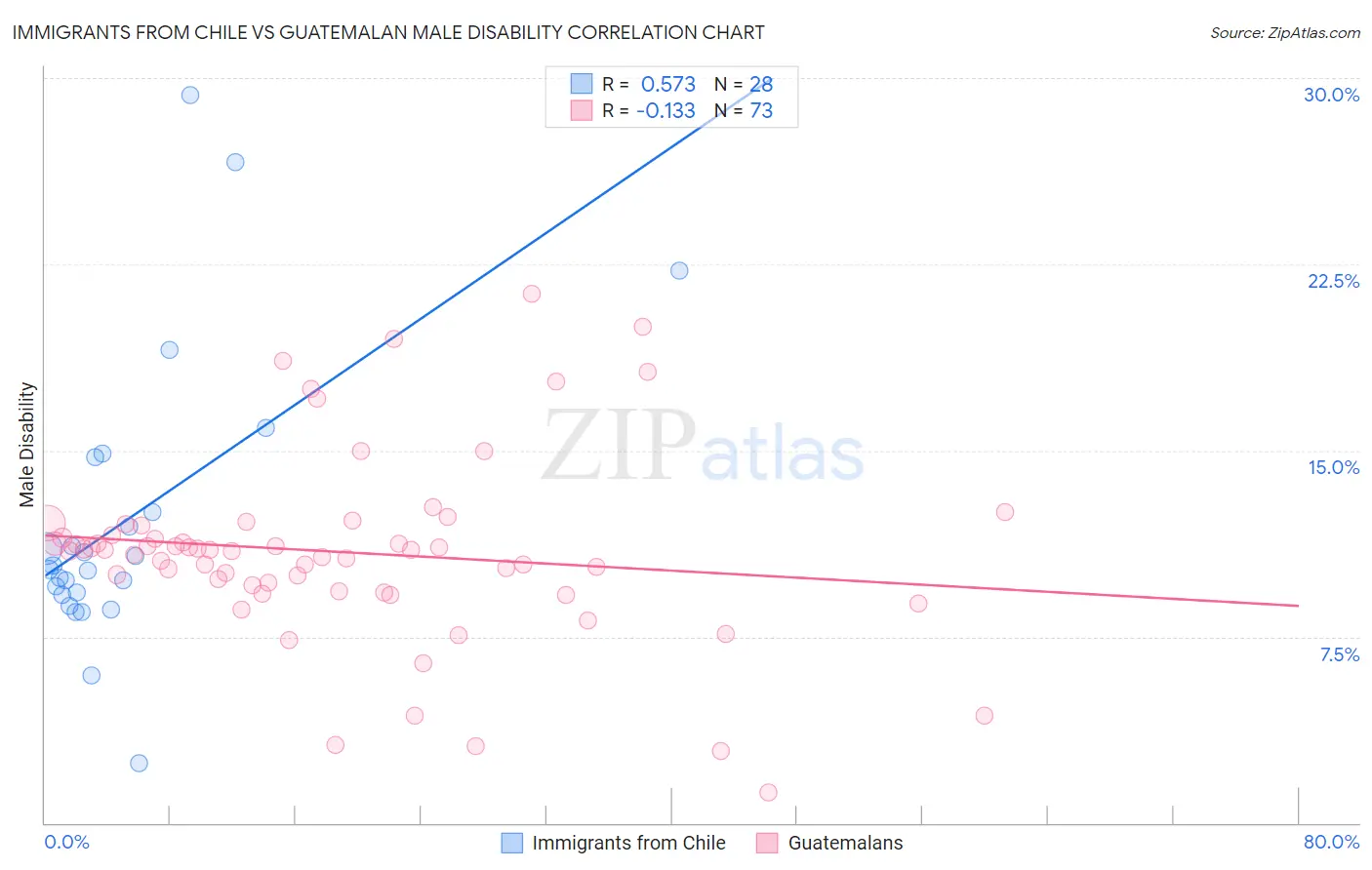 Immigrants from Chile vs Guatemalan Male Disability