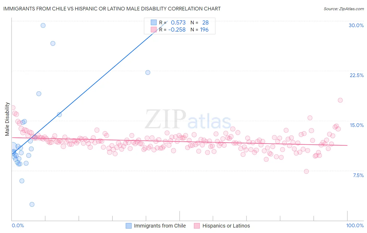 Immigrants from Chile vs Hispanic or Latino Male Disability